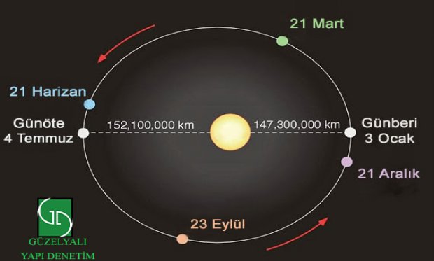 Afel (günöte) günü (Dünya'nın Güneş'e en uzak olduğu gün)
